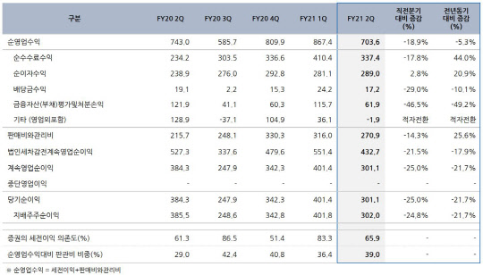 한국투자금융지주 연결손익현황 (단위 : 십억원)/ 한국투자금융지주 제공